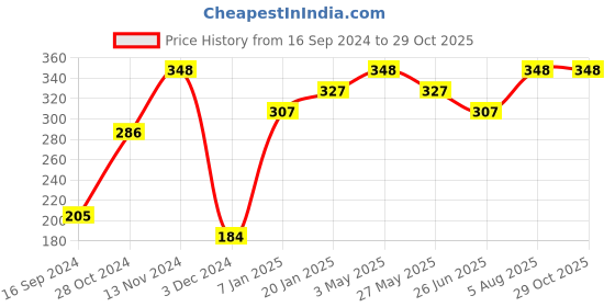 tatacliq.com UnderJeans by Spykar Black Trunks underjeans by spykar Price History Graph from 16 Sep 2024 to 29 Oct 2025