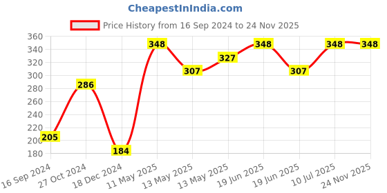 tatacliq.com UnderJeans by Spykar Black Trunks underjeans by spykar Price History Graph from 16 Sep 2024 to 23 Nov 2025