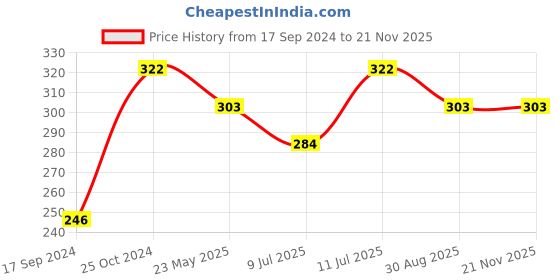 tatacliq.com UnderJeans by Spykar Black Trunks underjeans by spykar Price History Graph from 17 Sep 2024 to 20 Nov 2025