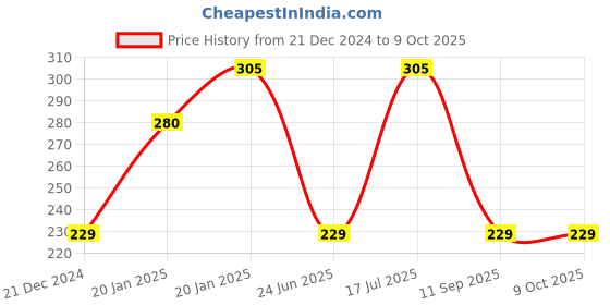 tatacliq.com UnderJeans by Spykar Black Trunks underjeans by spykar Price History Graph from 21 Dec 2024 to 9 Oct 2025