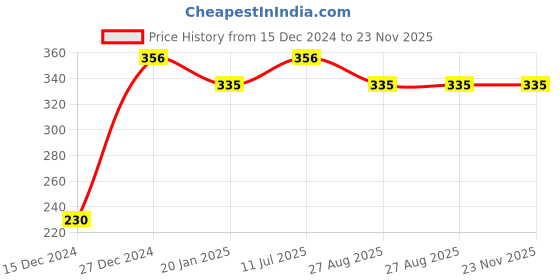 tatacliq.com UnderJeans by Spykar Black Trunks underjeans by spykar Price History Graph from 15 Dec 2024 to 22 Nov 2025