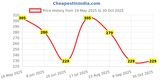 tatacliq.com UnderJeans by Spykar Black Trunks underjeans by spykar Price History Graph from 19 May 2025 to 30 Oct 2025