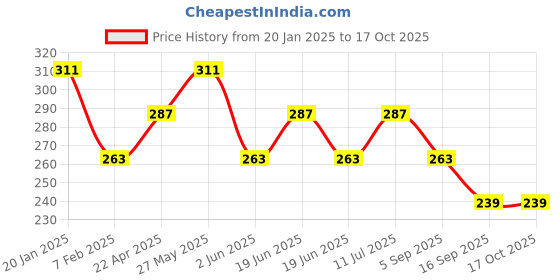 tatacliq.com UnderJeans by Spykar Black Trunks underjeans by spykar Price History Graph from 20 Jan 2025 to 16 Oct 2025
