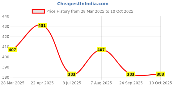 tatacliq.com UnderJeans by Spykar Black Trunks underjeans by spykar Price History Graph from 28 Mar 2025 to 9 Oct 2025