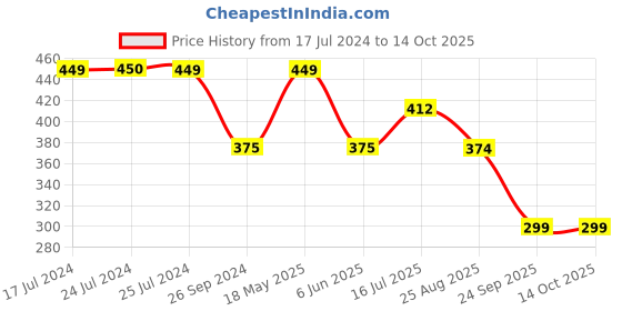 tatacliq.com UnderJeans by Spykar Black Trunks - Pack of 2 underjeans by spykar Price History Graph from 17 Jul 2024 to 14 Oct 2025