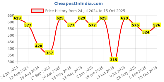 tatacliq.com UnderJeans by Spykar Black Trunks - Pack of 2 underjeans by spykar Price History Graph from 24 Jul 2024 to 13 Oct 2025