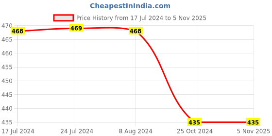 tatacliq.com UnderJeans by Spykar Black Trunks - Pack of 2 underjeans by spykar Price History Graph from 17 Jul 2024 to 5 Nov 2025