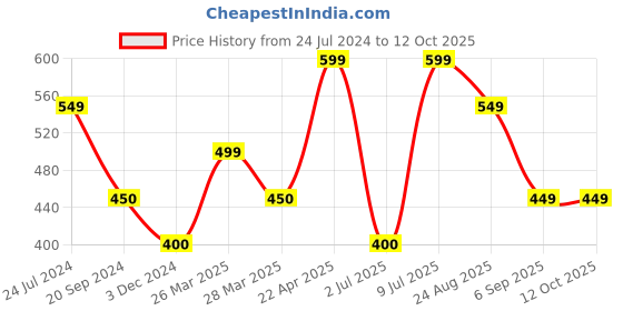 tatacliq.com UnderJeans by Spykar Black Trunks - Pack of 2 underjeans by spykar Price History Graph from 24 Jul 2024 to 11 Oct 2025