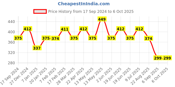 tatacliq.com UnderJeans by Spykar Black Trunks - Pack of 2 underjeans by spykar Price History Graph from 17 Sep 2024 to 5 Oct 2025