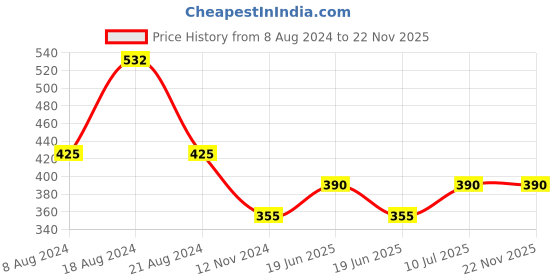 tatacliq.com UnderJeans by Spykar Black Trunks - Pack of 2 underjeans by spykar Price History Graph from 8 Aug 2024 to 22 Nov 2025