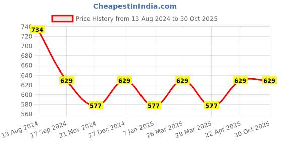 tatacliq.com UnderJeans by Spykar Black Trunks - Pack of 2 underjeans by spykar Price History Graph from 13 Aug 2024 to 30 Oct 2025