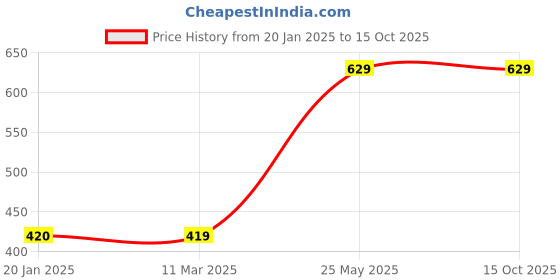 tatacliq.com UnderJeans by Spykar Black Trunks - Pack of 2 underjeans by spykar Price History Graph from 20 Jan 2025 to 15 Oct 2025