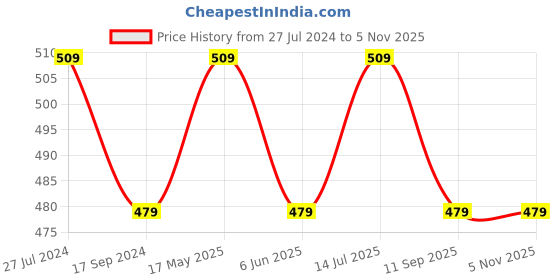 tatacliq.com UnderJeans by Spykar Black Vest underjeans by spykar Price History Graph from 27 Jul 2024 to 4 Nov 2025