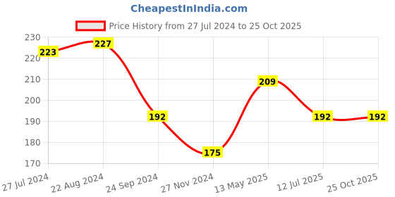 tatacliq.com UnderJeans by Spykar Black Vest underjeans by spykar Price History Graph from 27 Jul 2024 to 25 Oct 2025