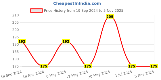tatacliq.com UnderJeans by Spykar Black Vest underjeans by spykar Price History Graph from 19 Sep 2024 to 4 Nov 2025