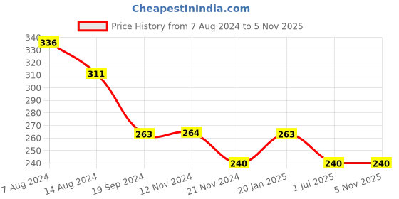 tatacliq.com UnderJeans by Spykar Black Vest underjeans by spykar Price History Graph from 7 Aug 2024 to 3 Nov 2025