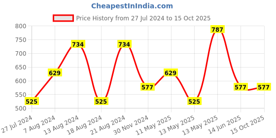 tatacliq.com UnderJeans by Spykar Blue & Black Printed Trunks - Pack of 2 underjeans by spykar Price History Graph from 27 Jul 2024 to 13 Oct 2025