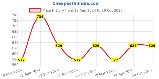 tatacliq.com UnderJeans by Spykar Blue & Black Printed Trunks - Pack of 2 underjeans by spykar Price History Graph from 18 Aug 2024 to 20 Oct 2025