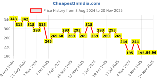 tatacliq.com UnderJeans by Spykar Blue & Grey Printed Briefs underjeans by spykar Price History Graph from 8 Aug 2024 to 20 Nov 2025