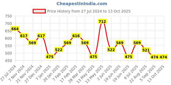 tatacliq.com UnderJeans by Spykar Blue & Grey Printed Briefs - Pack of 2 underjeans by spykar Price History Graph from 27 Jul 2024 to 13 Oct 2025
