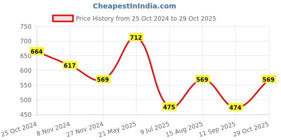 tatacliq.com UnderJeans by Spykar Blue & Grey Printed Briefs - Pack of 2 underjeans by spykar Price History Graph from 25 Oct 2024 to 29 Oct 2025