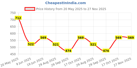 tatacliq.com UnderJeans by Spykar Blue & Grey Printed Briefs - Pack of 2 underjeans by spykar Price History Graph from 20 May 2025 to 27 Nov 2025