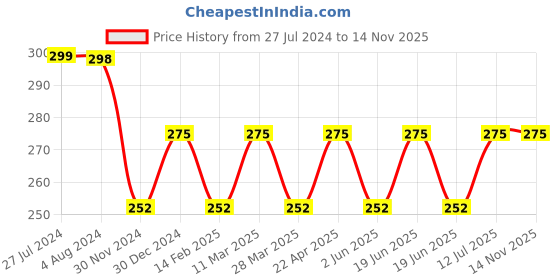tatacliq.com UnderJeans by Spykar Blue & Red Briefs underjeans by spykar Price History Graph from 27 Jul 2024 to 14 Nov 2025