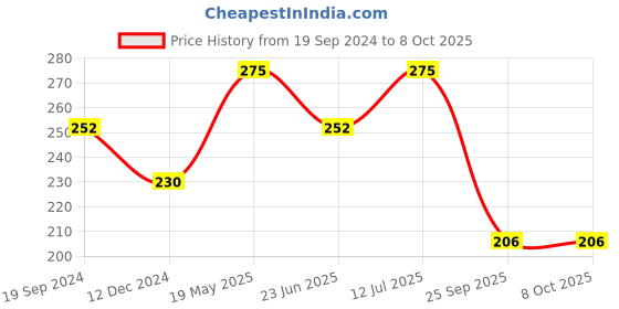 tatacliq.com UnderJeans by Spykar Blue & Red Briefs underjeans by spykar Price History Graph from 19 Sep 2024 to 8 Oct 2025
