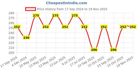 tatacliq.com UnderJeans by Spykar Blue & Red Briefs underjeans by spykar Price History Graph from 17 Sep 2024 to 19 Nov 2025