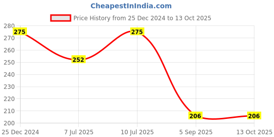 tatacliq.com UnderJeans by Spykar Blue & Red Briefs underjeans by spykar Price History Graph from 25 Dec 2024 to 13 Oct 2025
