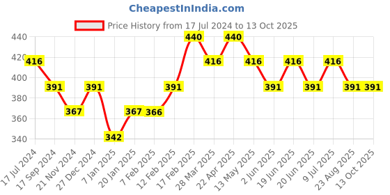 tatacliq.com UnderJeans by Spykar Blue & Red Check Briefs underjeans by spykar Price History Graph from 17 Jul 2024 to 13 Oct 2025