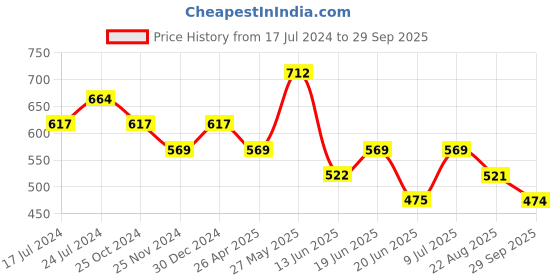 tatacliq.com UnderJeans by Spykar Blue & Red Check Briefs - Pack of 2 underjeans by spykar Price History Graph from 17 Jul 2024 to 29 Sep 2025