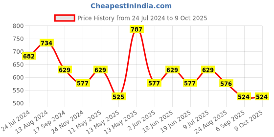 tatacliq.com UnderJeans by Spykar Blue & Red Check Trunks - Pack of 2 underjeans by spykar Price History Graph from 24 Jul 2024 to 8 Oct 2025
