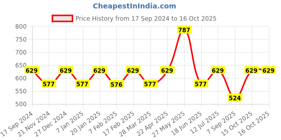 tatacliq.com UnderJeans by Spykar Blue & Red Check Trunks - Pack of 2 underjeans by spykar Price History Graph from 17 Sep 2024 to 15 Oct 2025