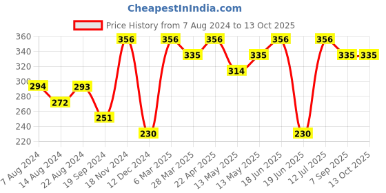 tatacliq.com UnderJeans by Spykar Blue & Red Checks Briefs underjeans by spykar Price History Graph from 7 Aug 2024 to 13 Oct 2025