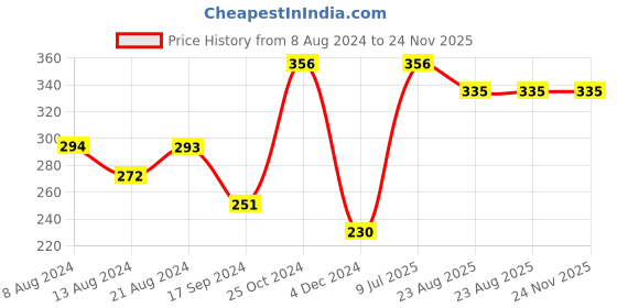 tatacliq.com UnderJeans by Spykar Blue & Red Checks Briefs underjeans by spykar Price History Graph from 8 Aug 2024 to 24 Nov 2025