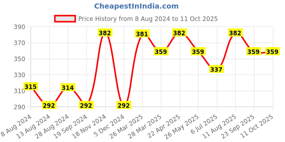 tatacliq.com UnderJeans by Spykar Blue & Red Checks Trunks underjeans by spykar Price History Graph from 8 Aug 2024 to 11 Oct 2025