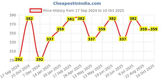 tatacliq.com UnderJeans by Spykar Blue & Red Checks Trunks underjeans by spykar Price History Graph from 17 Sep 2024 to 10 Oct 2025