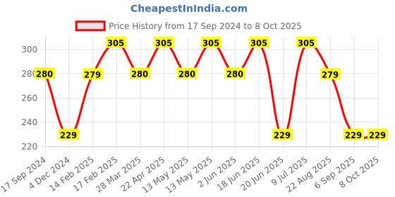 tatacliq.com UnderJeans by Spykar Blue & Red Striped Trunks underjeans by spykar Price History Graph from 17 Sep 2024 to 8 Oct 2025
