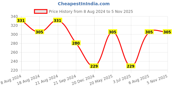 tatacliq.com UnderJeans by Spykar Blue & Red Striped Trunks underjeans by spykar Price History Graph from 8 Aug 2024 to 4 Nov 2025