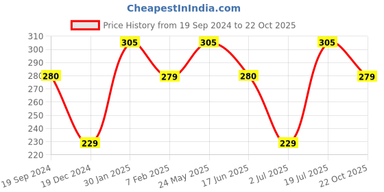 tatacliq.com UnderJeans by Spykar Blue & Red Striped Trunks underjeans by spykar Price History Graph from 19 Sep 2024 to 22 Oct 2025