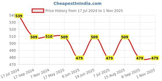 tatacliq.com UnderJeans by Spykar Blue Briefs underjeans by spykar Price History Graph from 17 Jul 2024 to 31 Oct 2025