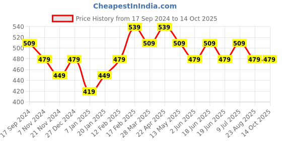 tatacliq.com UnderJeans by Spykar Blue Briefs underjeans by spykar Price History Graph from 17 Sep 2024 to 13 Oct 2025
