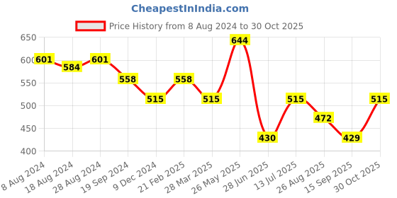 tatacliq.com UnderJeans by Spykar Blue Briefs - Pack of 2 underjeans by spykar Price History Graph from 8 Aug 2024 to 30 Oct 2025