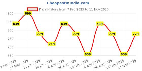 tatacliq.com UnderJeans by Spykar Blue Melange Regular Fit Cotton Lounge Pants underjeans by spykar Price History Graph from 7 Feb 2025 to 11 Nov 2025