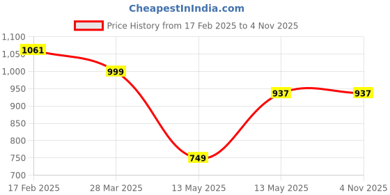 tatacliq.com UnderJeans by Spykar Blue Melange Regular Fit Lounge Pants underjeans by spykar Price History Graph from 17 Feb 2025 to 4 Nov 2025