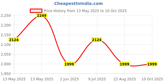 tatacliq.com Underjeans By Spykar Blue Polyester Blend Regular Fit Printed Trackpants underjeans by spykar Price History Graph from 13 May 2025 to 9 Oct 2025