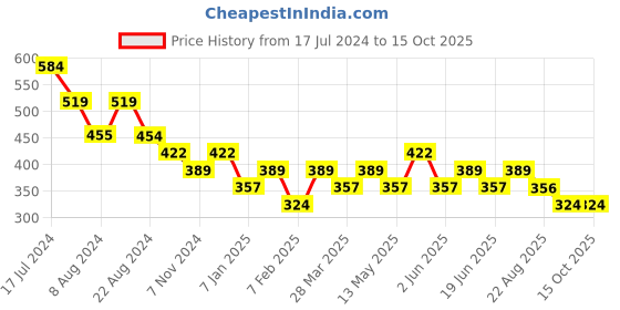 tatacliq.com UnderJeans by Spykar Blue Printed Boxers underjeans by spykar Price History Graph from 17 Jul 2024 to 13 Oct 2025