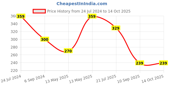 tatacliq.com UnderJeans by Spykar Blue Printed Boxers underjeans by spykar Price History Graph from 24 Jul 2024 to 13 Oct 2025