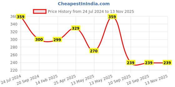 tatacliq.com UnderJeans by Spykar Blue Printed Boxers underjeans by spykar Price History Graph from 24 Jul 2024 to 12 Nov 2025